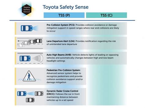 What Is The Minimum Speed For Toyota Safety Sense?