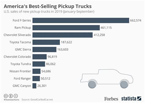 What Is The Most Successful Truck?