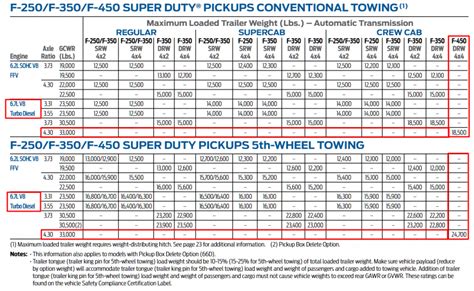 What Is The Payload Capacity Of The Ford F650?