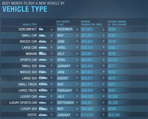 What is the perfect month to buy a car?