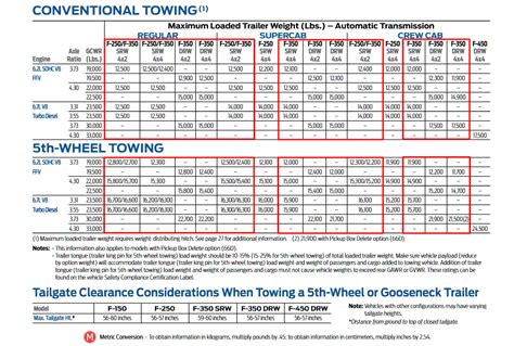 What Is The Towing Capacity Of A Ford F 350 6.7 Diesel Dually?