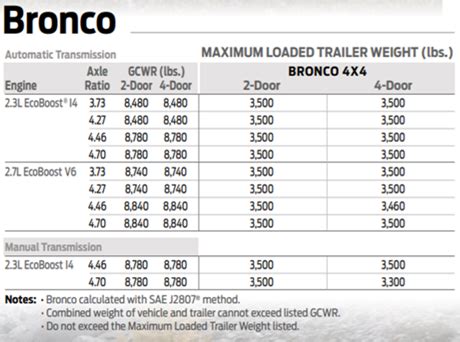 What Is The Towing Capacity Of The 2.3 Ecoboost Bronco?