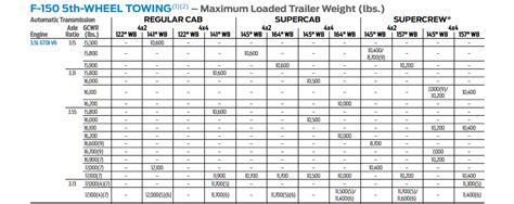 What Is The Towing Capacity Of The F-150 3.5 Ecoboost?