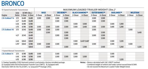 What Is The Towing Capacity Of The Ford Bronco 2.3 Ecoboost?