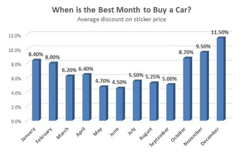 What month is it cheaper to buy cars?