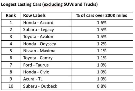 What percentage of cars make it to 200000 miles?