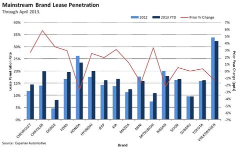 What percentage of high end cars are leased?