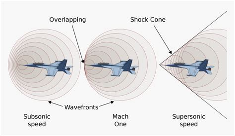 What Speed Is Supersonic?