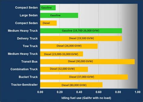 What wastes the most gas in a car?