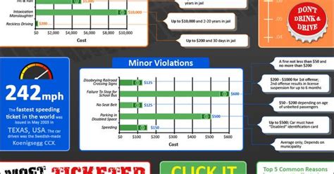 What’s the fastest speeding ticket?