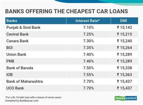 Which Bank Gives Best Car Loan?