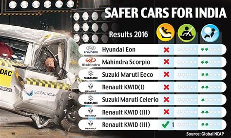 Which Car Has 0 Star Safety Rating?