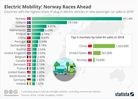 Which country has the highest EV?