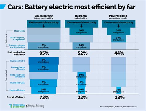 Which EV is most energy efficient?