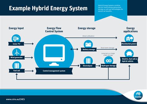 Which Hybrid System Is Best?