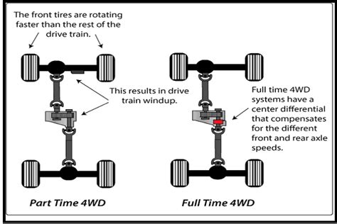 Which Is Better Part-Time 4Wd Or Full Time 4Wd?