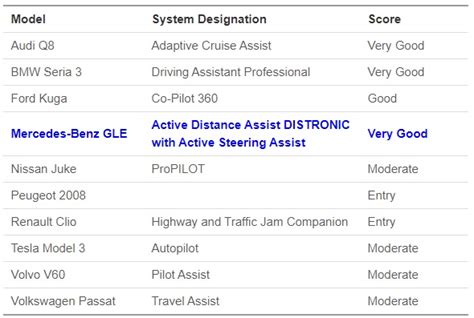 Which Mercedes has highest safety rating?