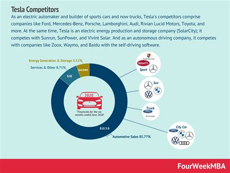 Who are Tesla’s competitors?