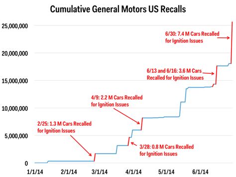 Who Has More Recalls Ford Or Gm?