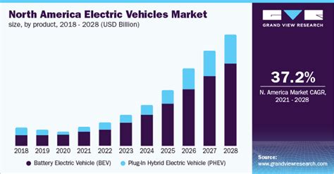 Who has the largest EV market share in the US?