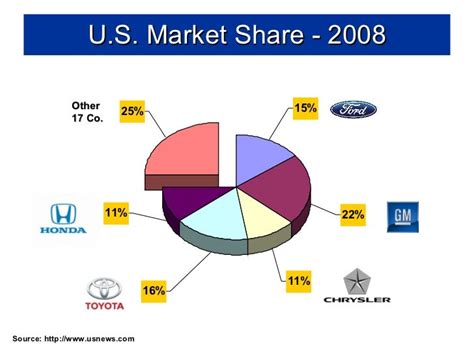 Who Is Ford's Biggest Competitor? – Auto Zonic