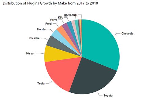 Who Makes The Most EVS In The World?