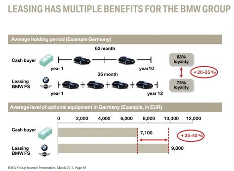 Why are BMW leases so high?