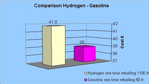 Why Is Hydrogen Fuel So Expensive?