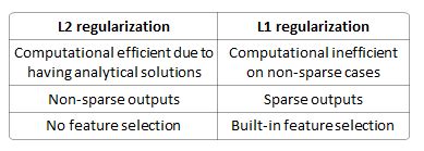 Why Is L1 Better Than L2?