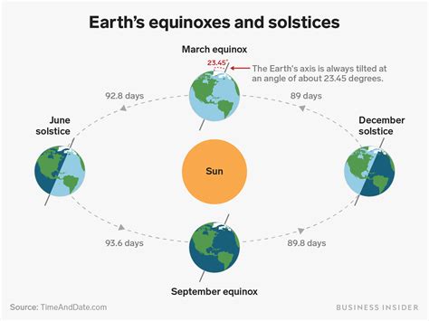 Are equinoxes good on gas?