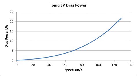 At What Speed Is MPG The Best?