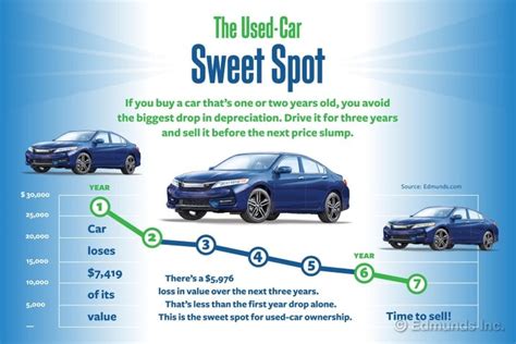 Do Cars Lose Mpg As They Age?