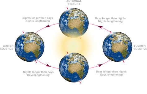 Do Equinoxes Hold Their Value?