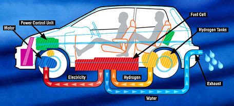 Do hydrogen cars get good gas mileage?