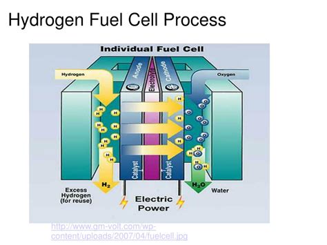 Do hydrogen fuel cells need electricity?