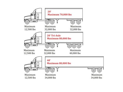 Do Trucks Have A Weight Limit?