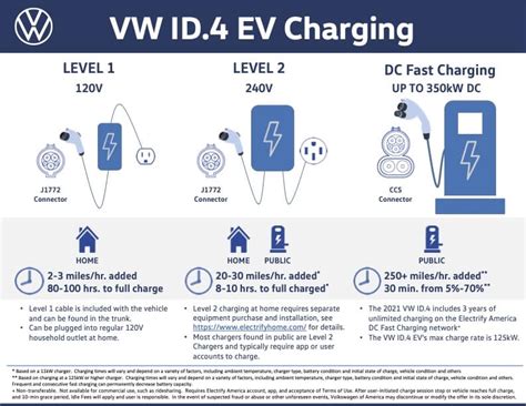 Do You Get Free Charging With ID4?