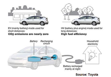 Does A Plug-in Hybrid Use A Lot Of Electricity?