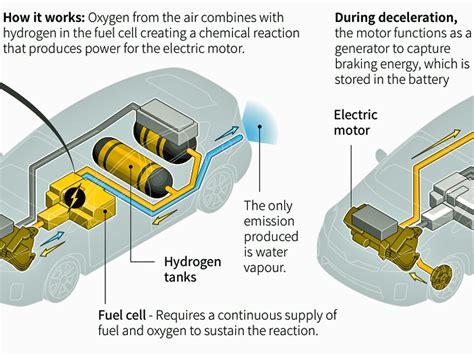 Does Ac Burn Gas In A Hybrid Car?