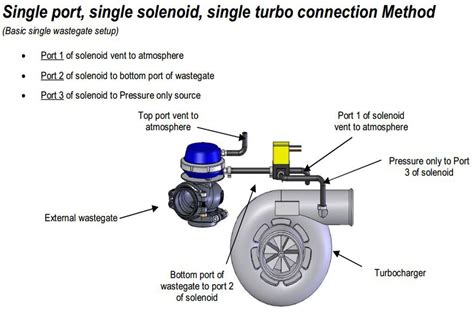 Does Adding A Turbo Waste More Gas?