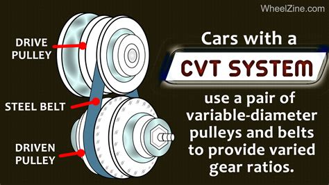 Does CVT Accelerate Slower?