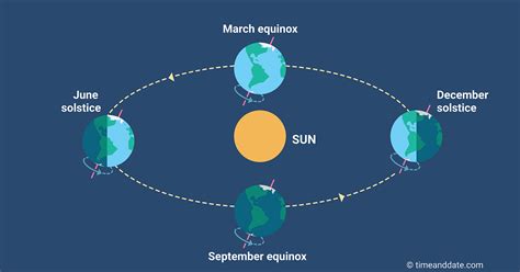 Does Equinox Mean Winter Or Summer?