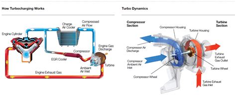 Does Turbo Charge Save Gas?