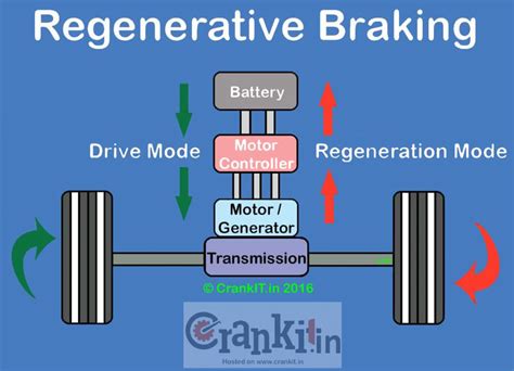 How Do You Drive With Regenerative Braking?