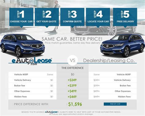 How Does A Car Lease Actually Work?