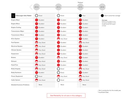 How Does Volkswagen Rank In Reliability?