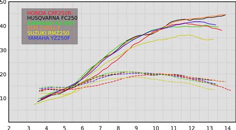 How Fast Is 250 Horsepower In Mph?