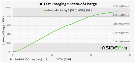 How Fast Is Ioniq Ev Charging?