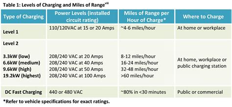 How Fast Is Level 2 Charging?