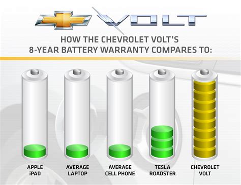 How Long Do Batteries Last On Chevy Volt?